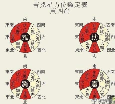 西四命計算|西四命方位詳解 西四命是什麼